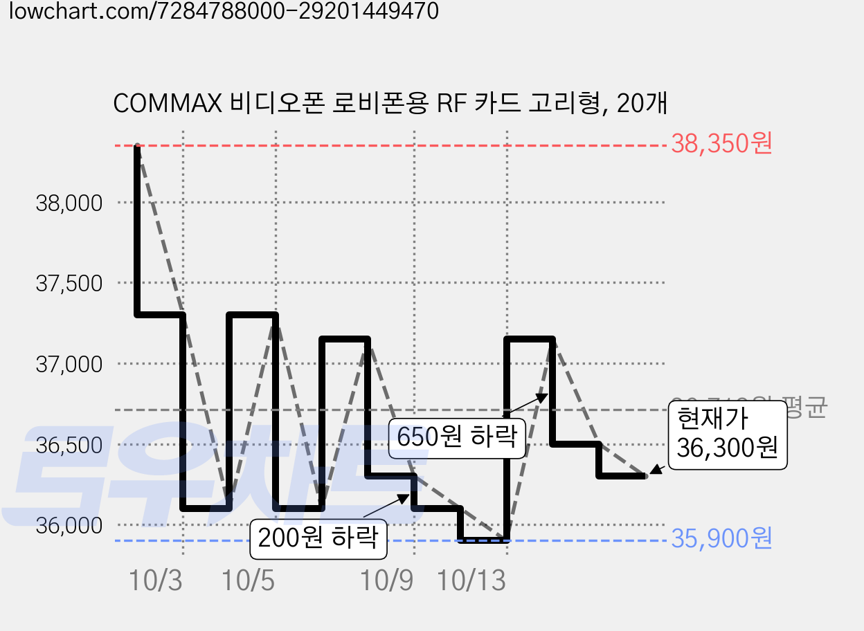 COMMAX 비디오폰 로비폰용 RF 카드 고리형, 20개 가격 변동 차트, 현재가 36,100원, 역대최저가