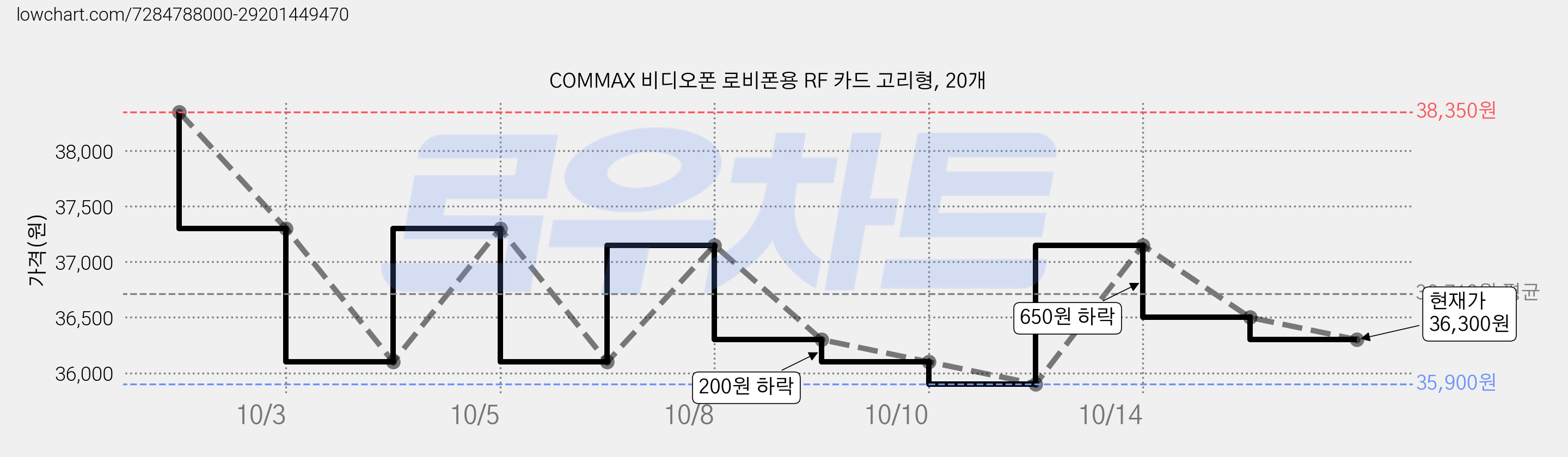 COMMAX 비디오폰 로비폰용 RF 카드 고리형, 20개 가격 변동 차트, 현재가 36,100원, 역대최저가