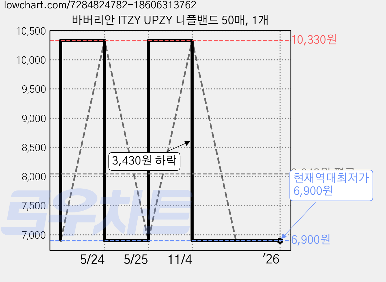 바버리안 ITZY UPZY 니플밴드 50매, 1개 가격 변동 차트, 현재가 6,900원, 역대최저가