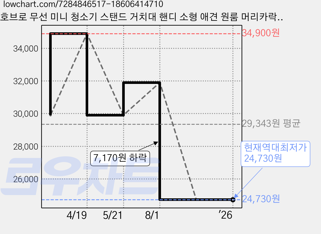 호브로 무선 미니 청소기 스탠드 거치대 핸디 소형 애견 원룸 머리카락 자동차 에어건 2in1청소기 다양한청소 노즐 강력한파워 먼지청소 캠핑매트 저렴한 가성비 청소기 정품 국내인증, 화이트 가격 변동 차트, 현재가 24,730원, 역대최저가