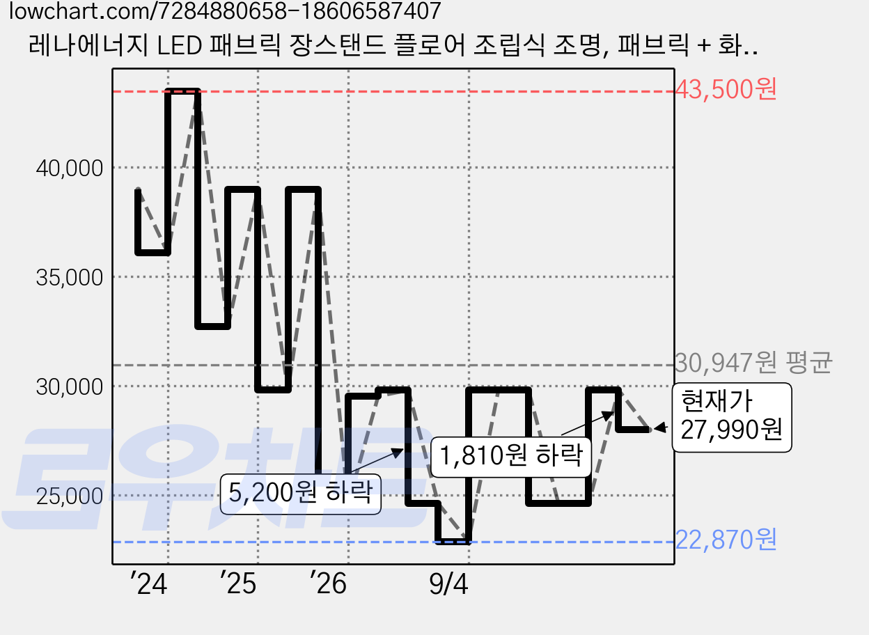 레나에너지 LED 패브릭 장스탠드 플로어 조립식 조명, 패브릭 + 화이트 가격 변동 차트, 현재가 27,990원, 관측 최저가 22,870원