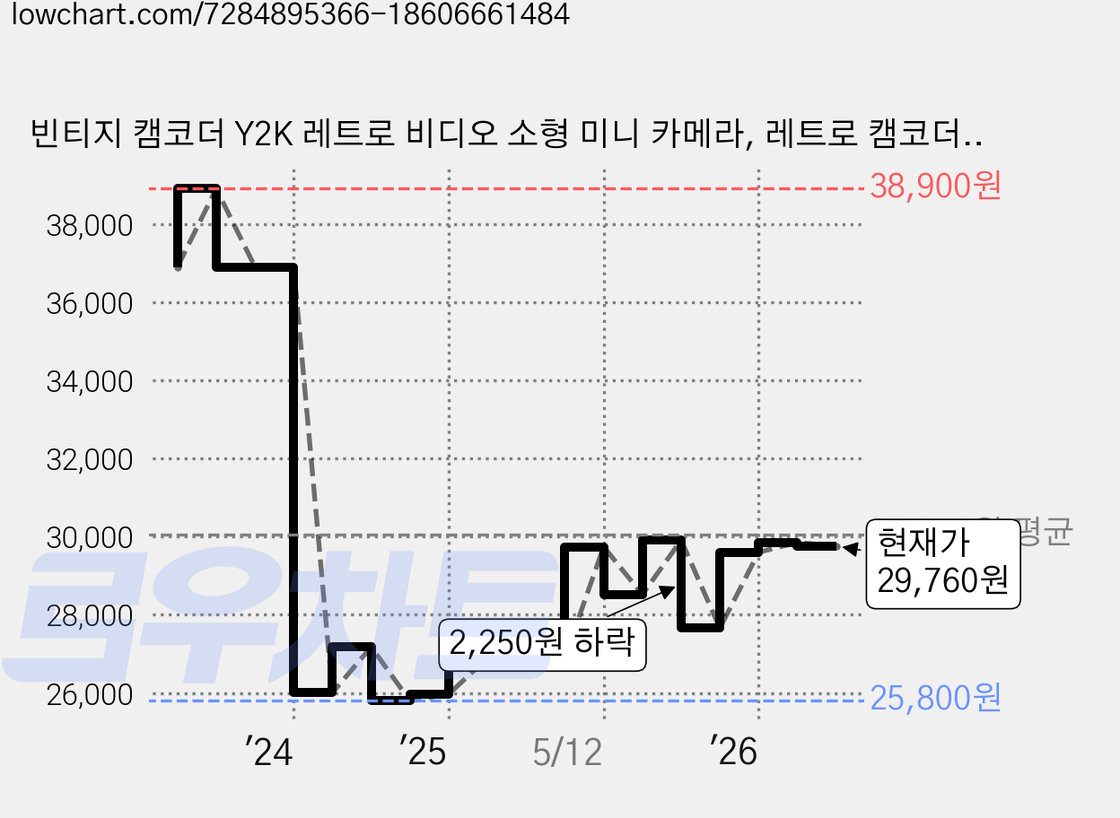 빈티지 캠코더 Y2K 레트로 비디오 소형 미니 카메라, 레트로 캠코더(블랙) 가격 변동 차트, 현재가 29,760원, 관측 최저가 25,800원