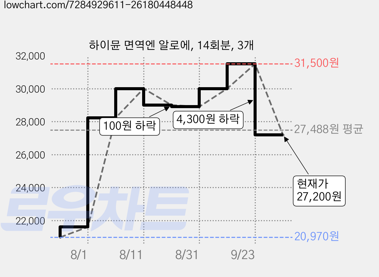 하이뮨 면역엔 알로에, 14회분, 3개 가격 변동 차트, 현재가 27,200원, 관측 최저가 20,520원