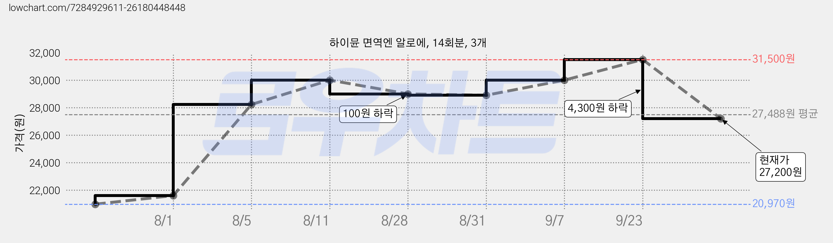 하이뮨 면역엔 알로에, 14회분, 3개 가격 변동 차트, 현재가 27,200원, 관측 최저가 20,520원