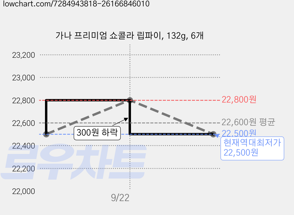 가나 프리미엄 쇼콜라 립파이, 132g, 6개 가격 변동 차트, 현재가 22,500원, 역대최저가