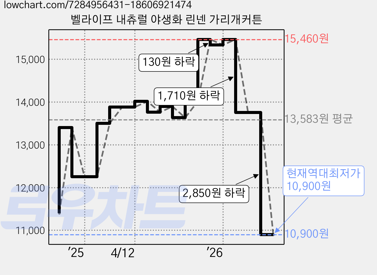 벨라이프 내츄럴 야생화 린넨 가리개커튼 가격 변동 차트, 현재가 10,900원, 역대최저가