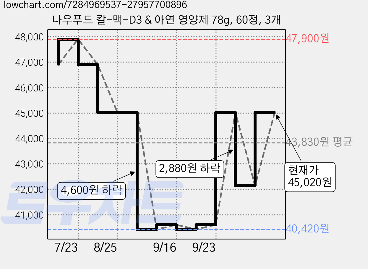 나우푸드 칼-맥-D3 & 아연 영양제 78g, 60정, 3개 가격 변동 차트, 현재가 45,020원, 관측 최저가 40,420원