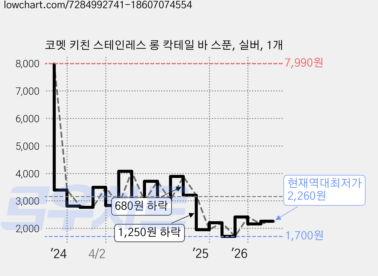 코멧 키친 스테인레스 롱 칵테일 바 스푼, 실버, 1개 가격 변동 차트, 현재가 2,260원, 역대최저가