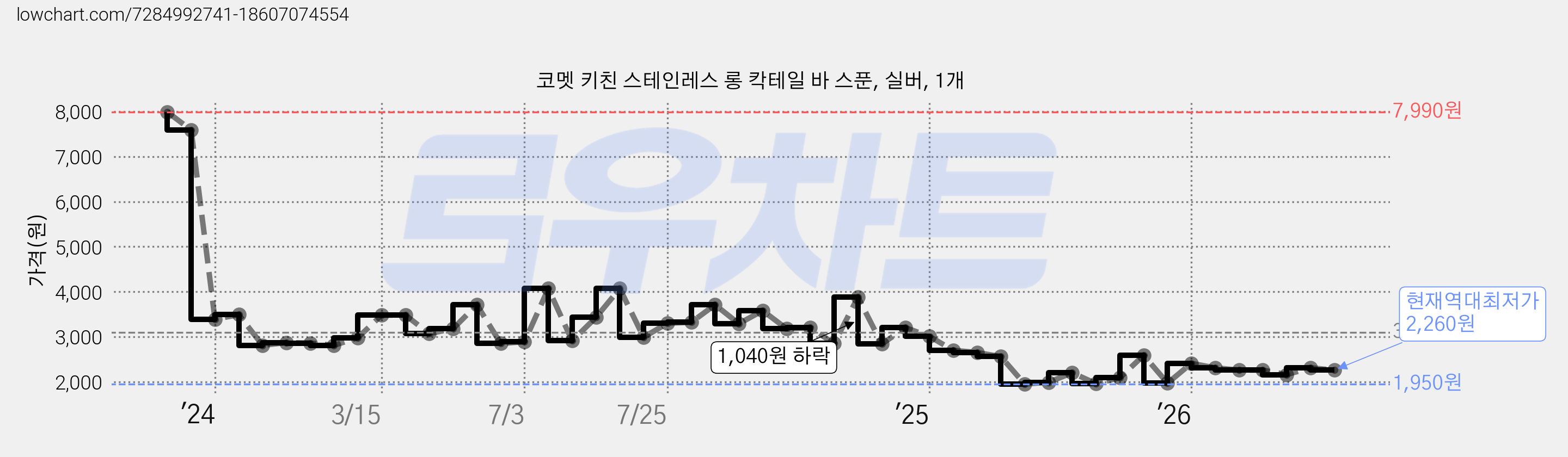 코멧 키친 스테인레스 롱 칵테일 바 스푼, 실버, 1개 가격 변동 차트, 현재가 2,260원, 역대최저가