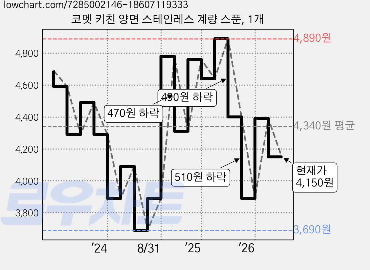 코멧 키친 양면 스테인레스 계량 스푼, 1개 가격 변동 차트, 현재가 4,150원, 관측 최저가 3,690원