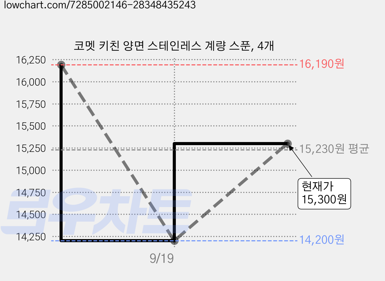 코멧 키친 양면 스테인레스 계량 스푼, 4개 가격 변동 차트, 현재가 15,300원, 관측 최저가 14,200원