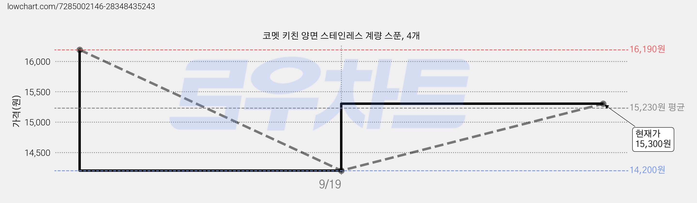 코멧 키친 양면 스테인레스 계량 스푼, 4개 가격 변동 차트, 현재가 15,300원, 관측 최저가 14,200원