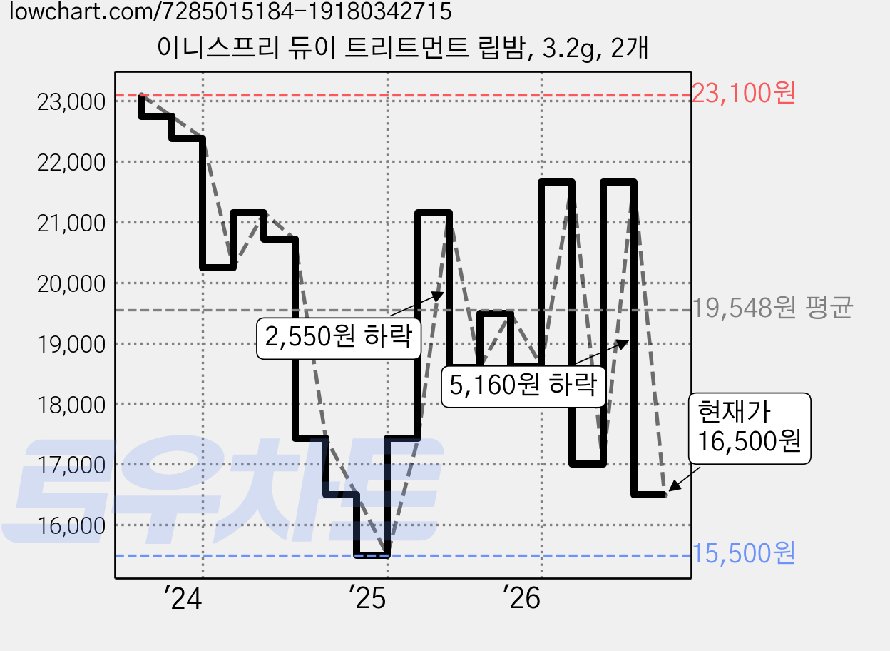 이니스프리 듀이 트리트먼트 립밤, 3.2g, 2개 가격 변동 차트, 현재가 16,500원, 관측 최저가 15,500원