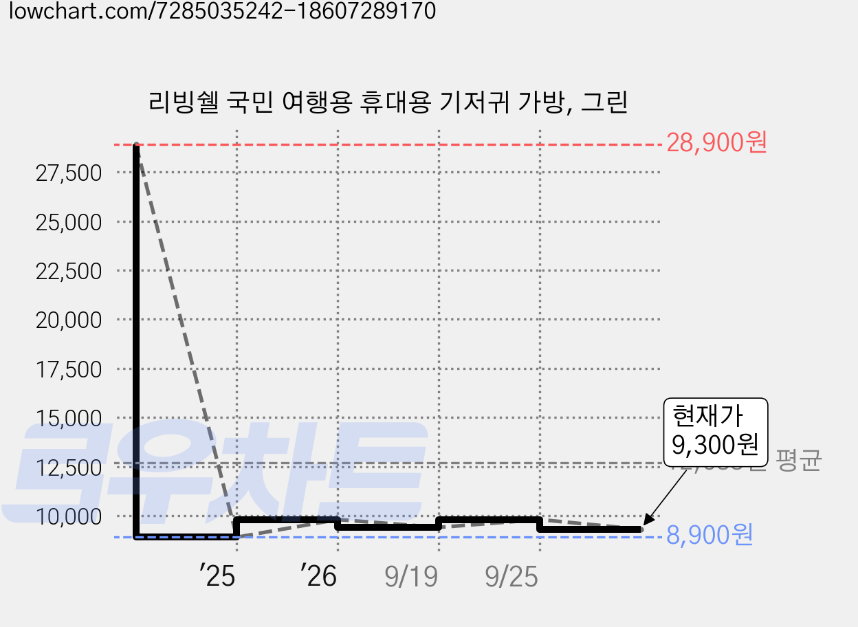 리빙쉘 국민 여행용 휴대용 기저귀 가방, 그린 가격 변동 차트, 현재가 9,300원, 관측 최저가 8,900원