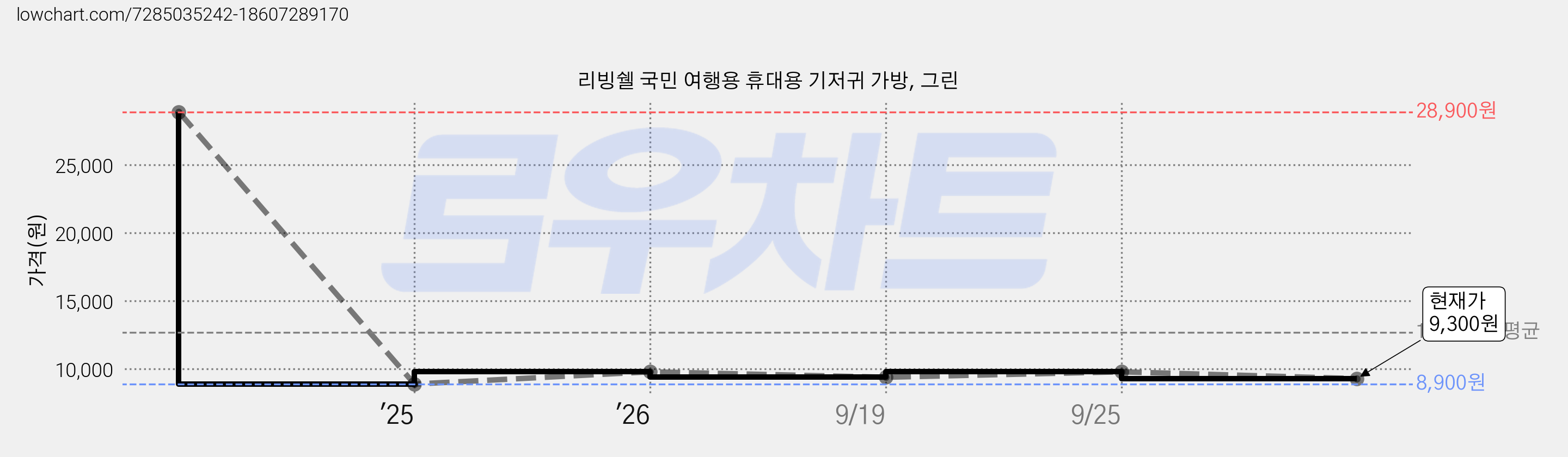 리빙쉘 국민 여행용 휴대용 기저귀 가방, 그린 가격 변동 차트, 현재가 9,300원, 관측 최저가 8,900원