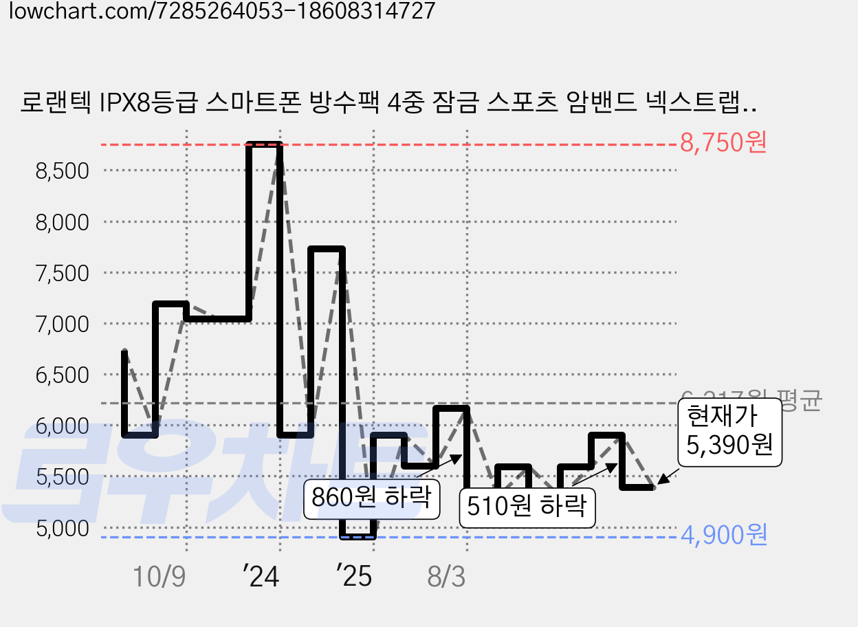 로랜텍 IPX8등급 스마트폰 방수팩 4중 잠금 스포츠 암밴드 넥스트랩, 투명, 1개 가격 변동 차트, 현재가 5,390원, 관측 최저가 4,900원