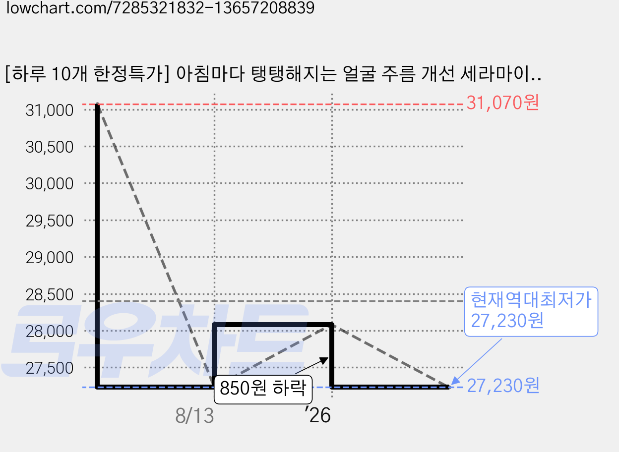 [하루 10개 한정특가] 아침마다 탱탱해지는 얼굴 주름 개선 세라마이드 봄앤톡스 크림, 80ml, 1개 가격 변동 차트, 현재가 27,230원, 역대최저가