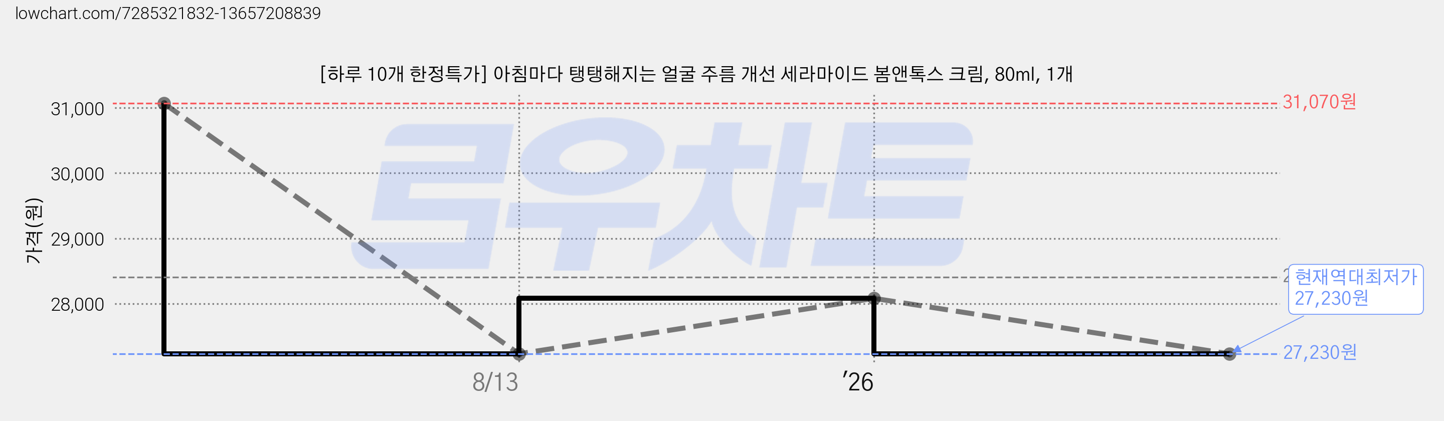 [하루 10개 한정특가] 아침마다 탱탱해지는 얼굴 주름 개선 세라마이드 봄앤톡스 크림, 80ml, 1개 가격 변동 차트, 현재가 27,230원, 역대최저가