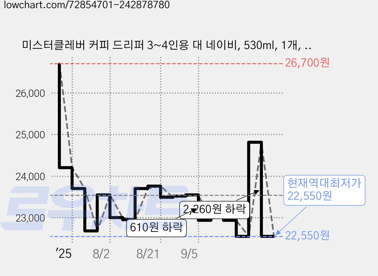 미스터클레버 커피 드리퍼 3~4인용 대 네이비, 530ml, 1개, 단품 가격 변동 차트, 현재가 22,550원, 역대최저가