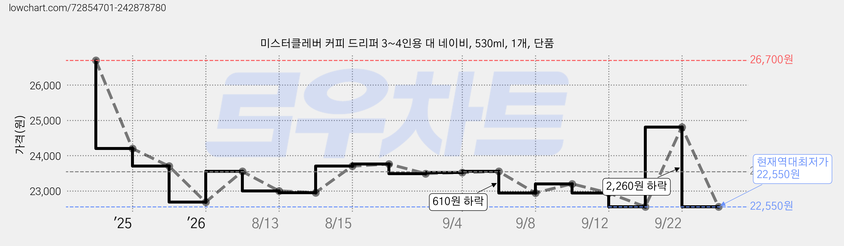 미스터클레버 커피 드리퍼 3~4인용 대 네이비, 530ml, 1개, 단품 가격 변동 차트, 현재가 22,550원, 역대최저가