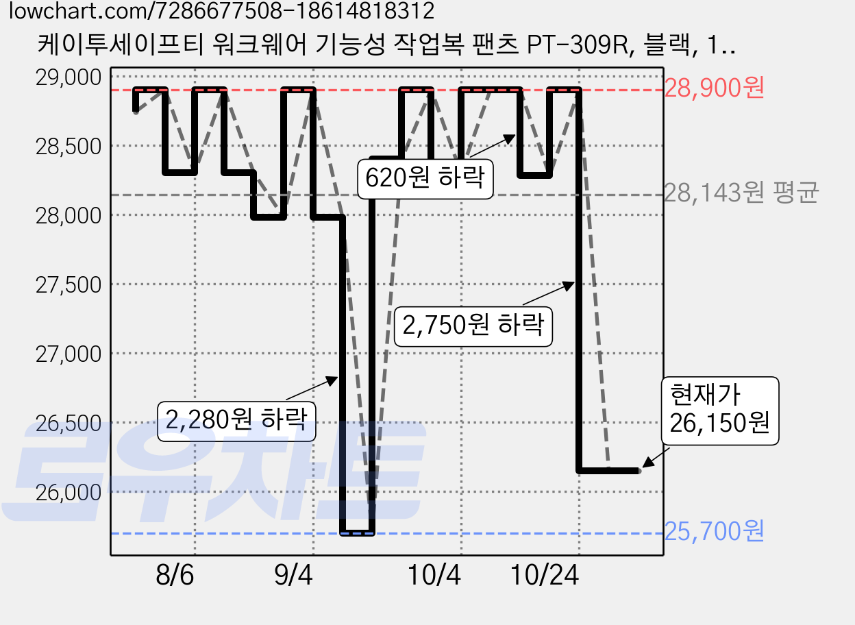 케이투세이프티 워크웨어 기능성 작업복 팬츠 PT-309R, 블랙, 1개 가격 변동 차트, 현재가 26,150원, 관측 최저가 25,700원