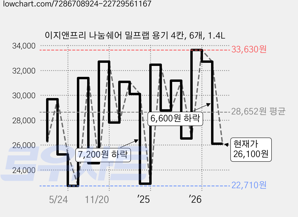 이지앤프리 나눔쉐어 밀프랩 용기 4칸, 6개, 1.4L 가격 변동 차트, 현재가 26,100원, 관측 최저가 22,710원