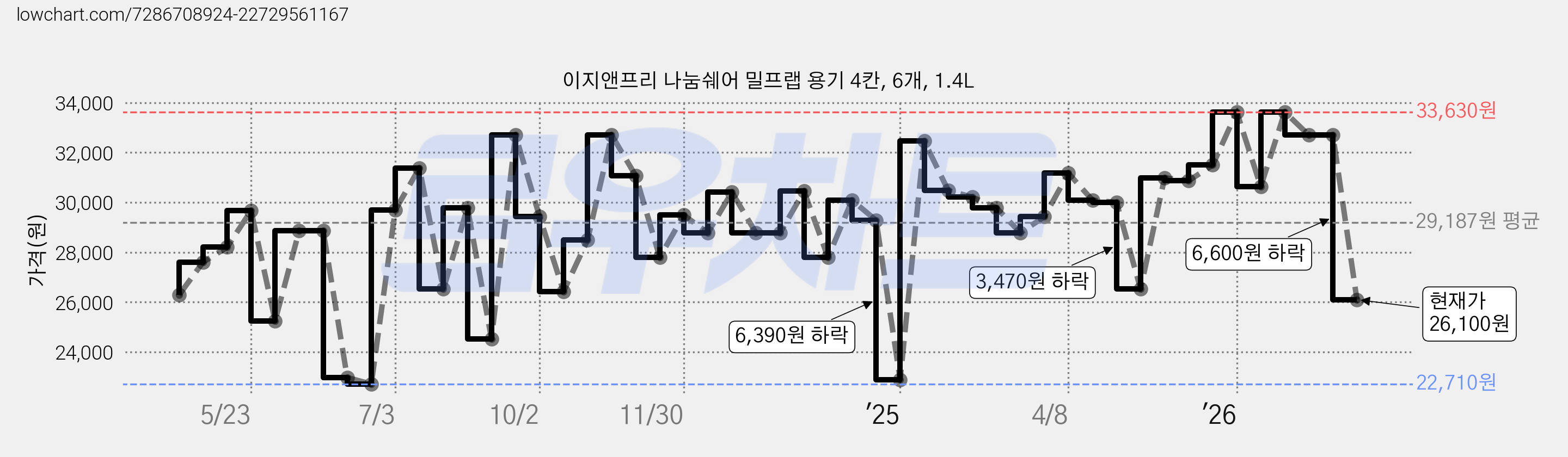 이지앤프리 나눔쉐어 밀프랩 용기 4칸, 6개, 1.4L 가격 변동 차트, 현재가 26,100원, 관측 최저가 22,710원