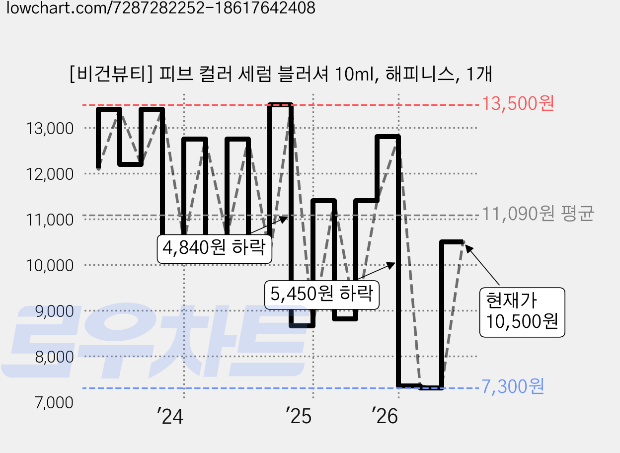 [비건뷰티] 피브 컬러 세럼 블러셔 10ml, 해피니스, 1개 가격 변동 차트, 현재가 10,500원, 관측 최저가 7,300원