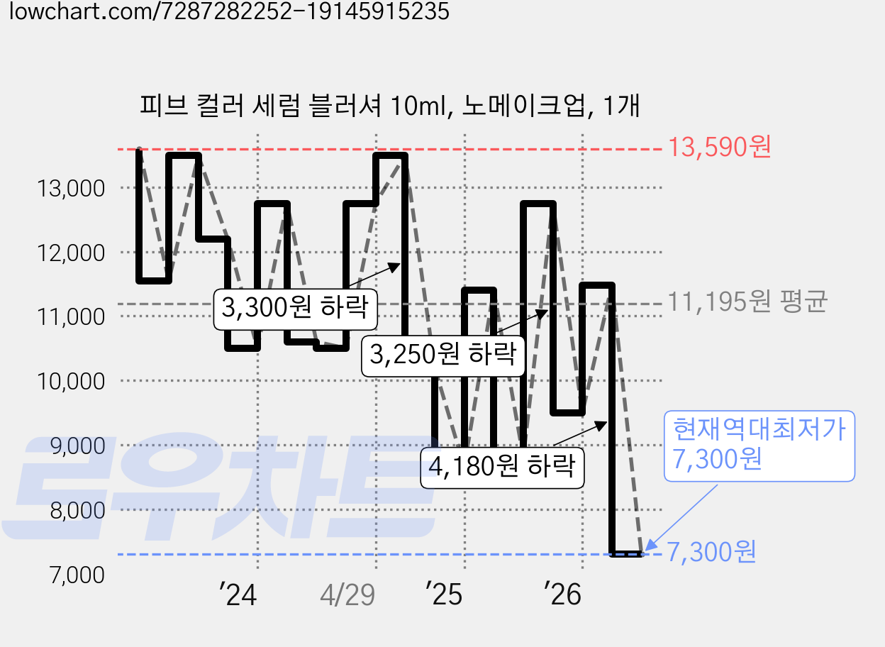 피브 컬러 세럼 블러셔 10ml, 노메이크업, 1개 가격 변동 차트, 현재가 7,300원, 역대최저가