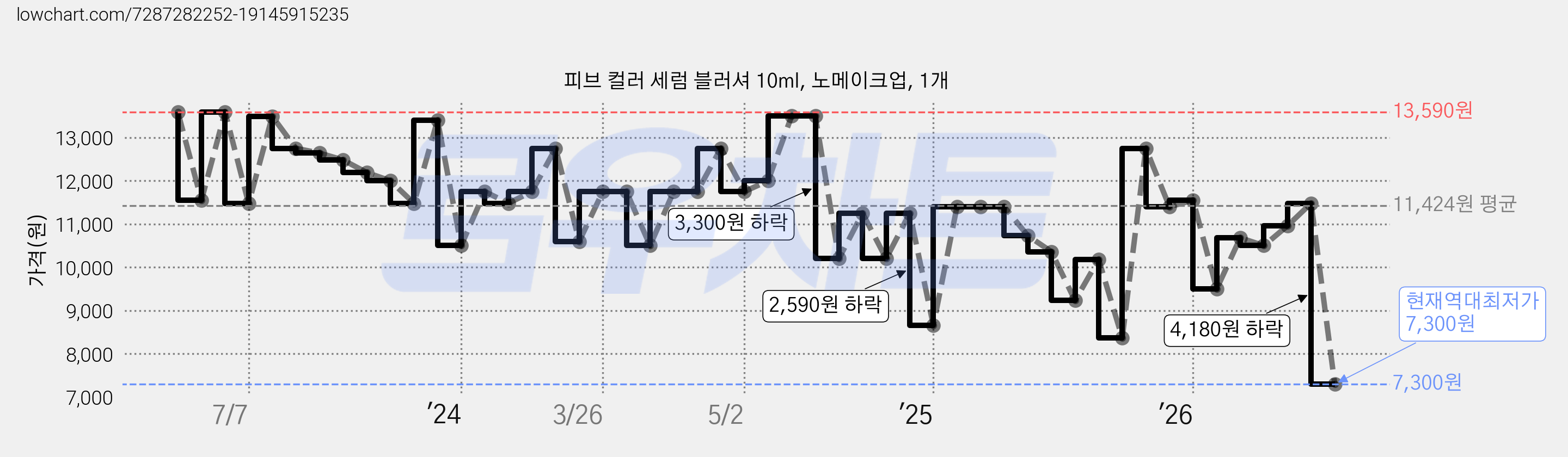 피브 컬러 세럼 블러셔 10ml, 노메이크업, 1개 가격 변동 차트, 현재가 7,300원, 역대최저가