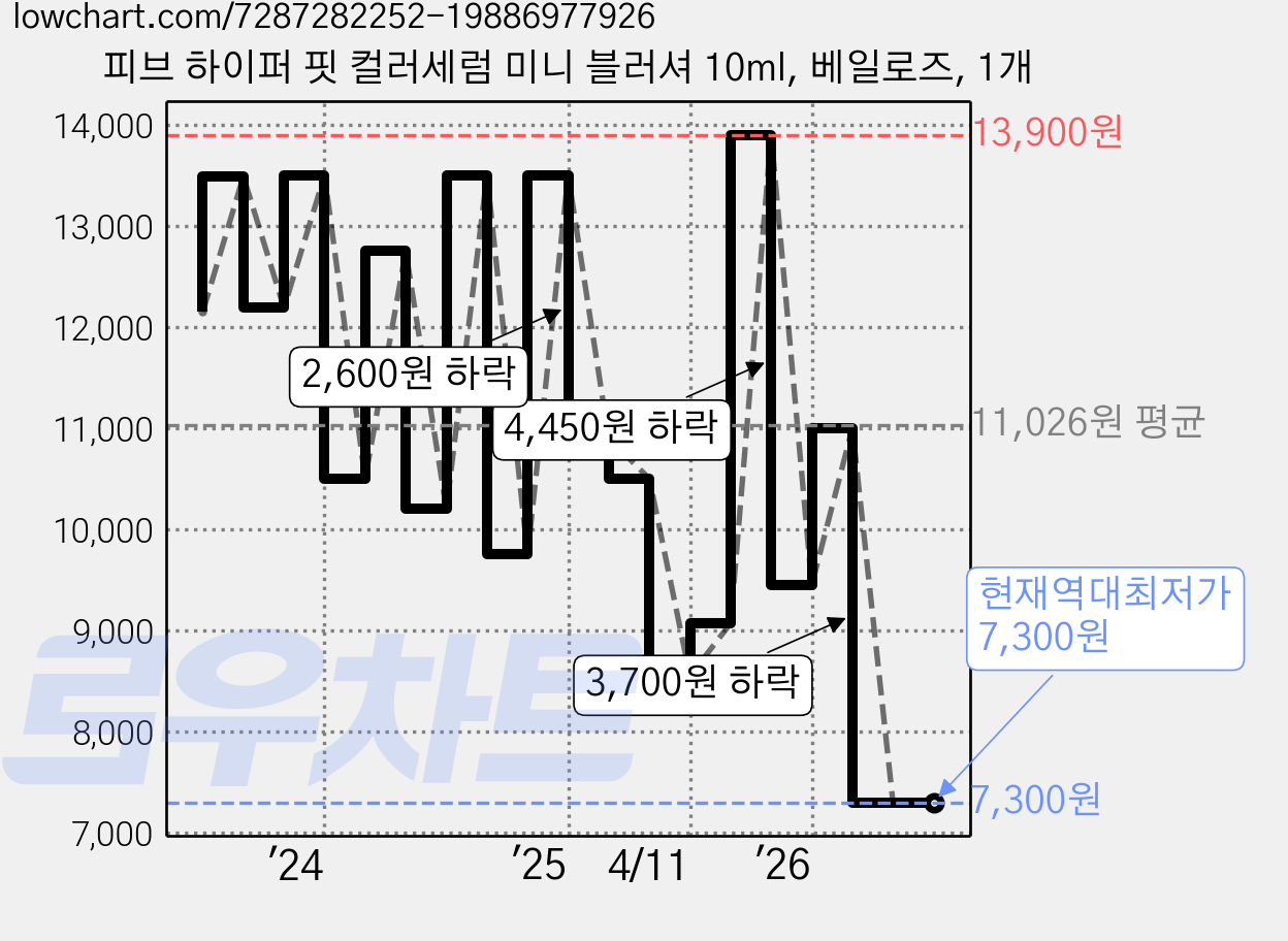 피브 하이퍼 핏 컬러세럼 미니 블러셔 10ml, 베일로즈, 1개 가격 변동 차트, 현재가 7,300원, 역대최저가