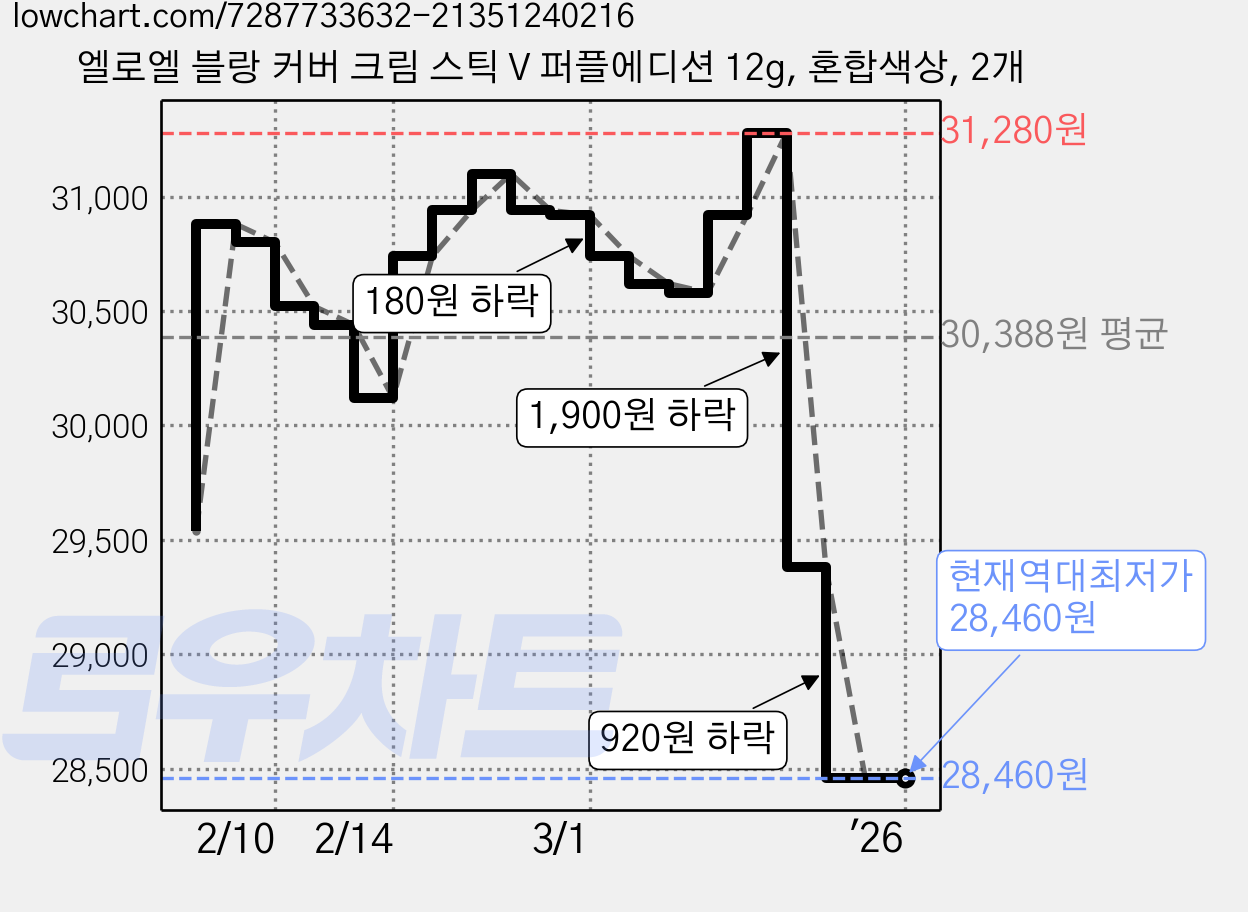 엘로엘 블랑 커버 크림 스틱 V 퍼플에디션 12g, 혼합색상, 2개 가격 변동 차트, 현재가 28,460원, 역대최저가