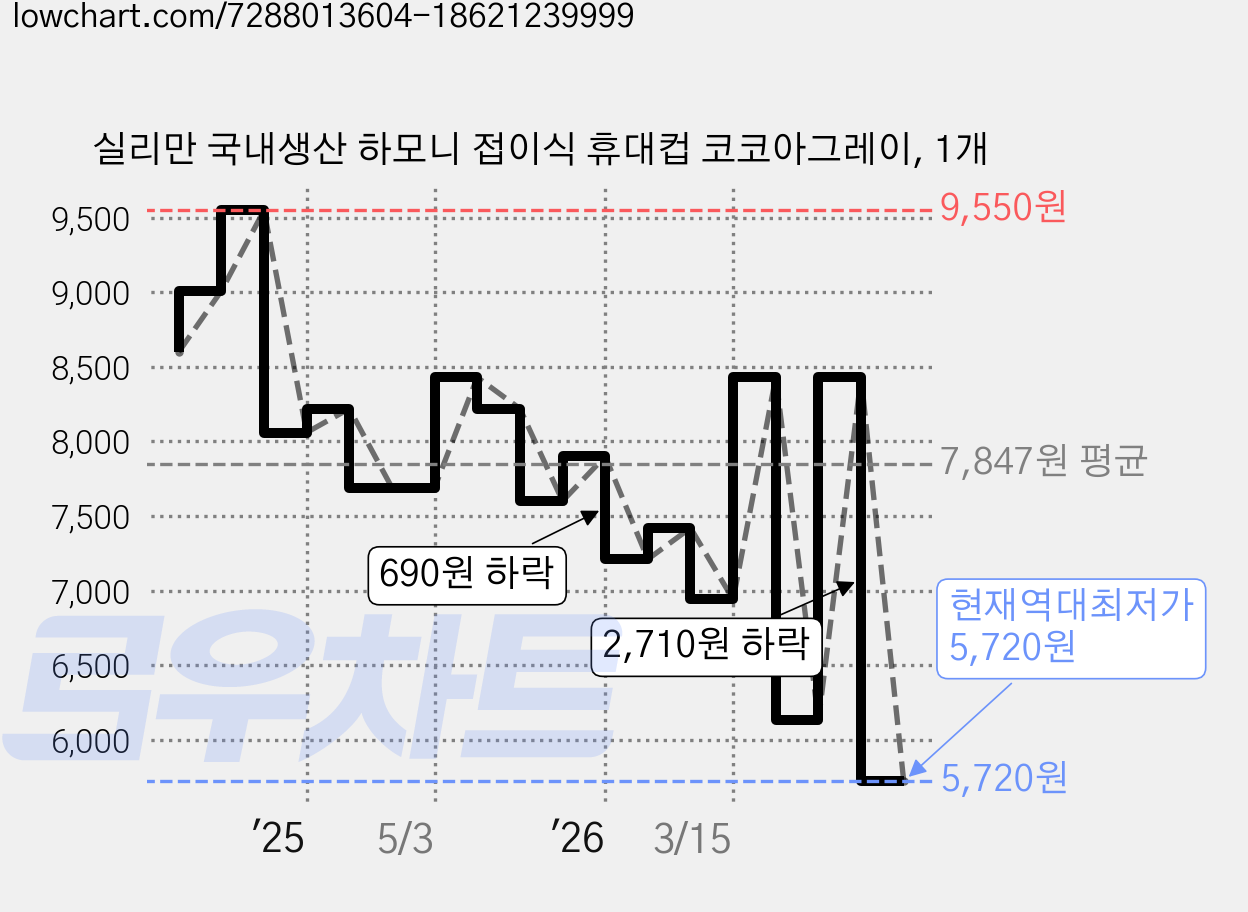 실리만 국내생산 하모니 접이식 휴대컵 코코아그레이, 1개 가격 변동 차트, 현재가 5,720원, 역대최저가