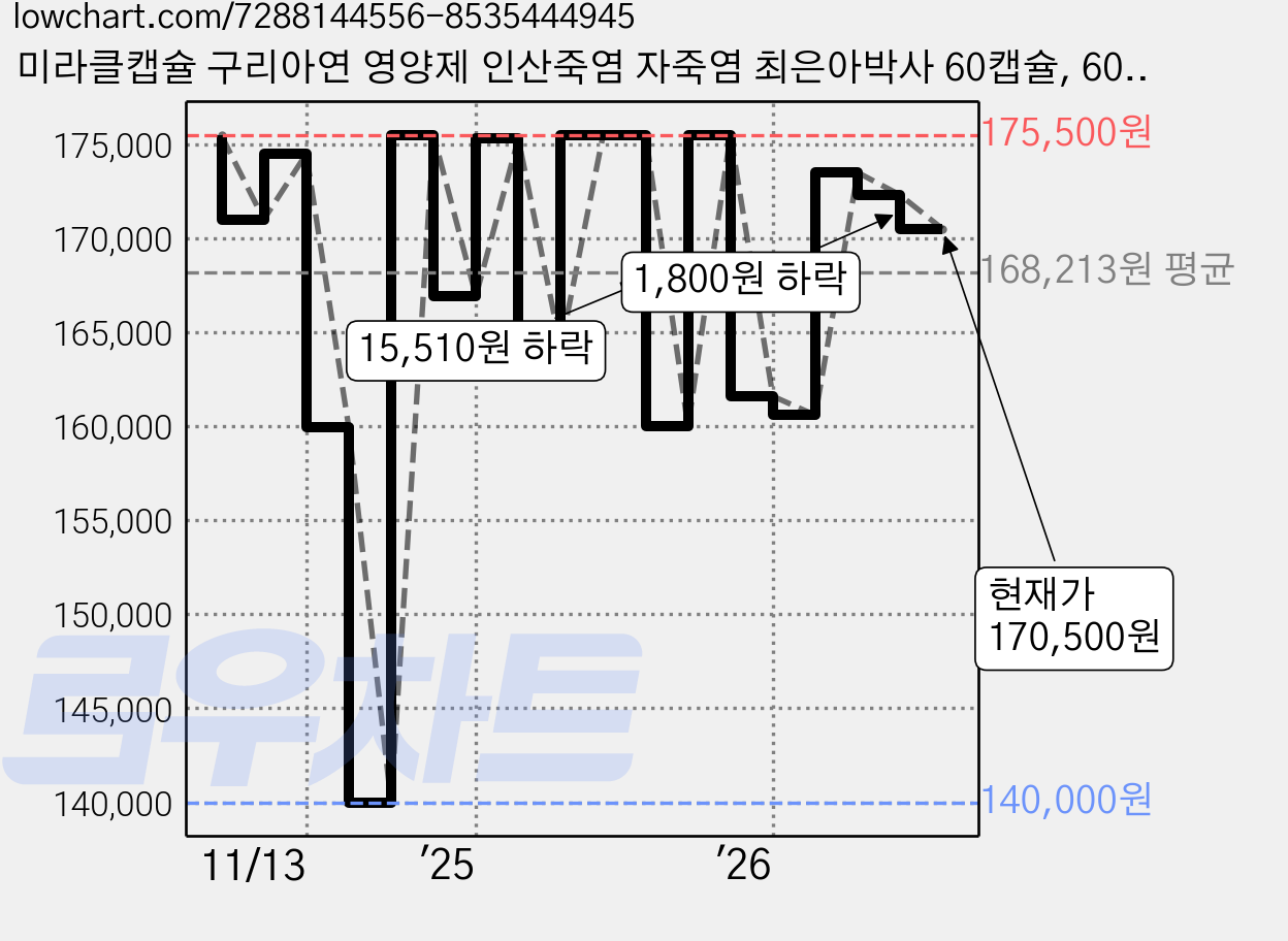 미라클캡슐 구리아연 영양제 인산죽염 자죽염 최은아박사 60캡슐, 60정, 1개 가격 변동 차트, 현재가 170,500원, 관측 최저가 140,000원
