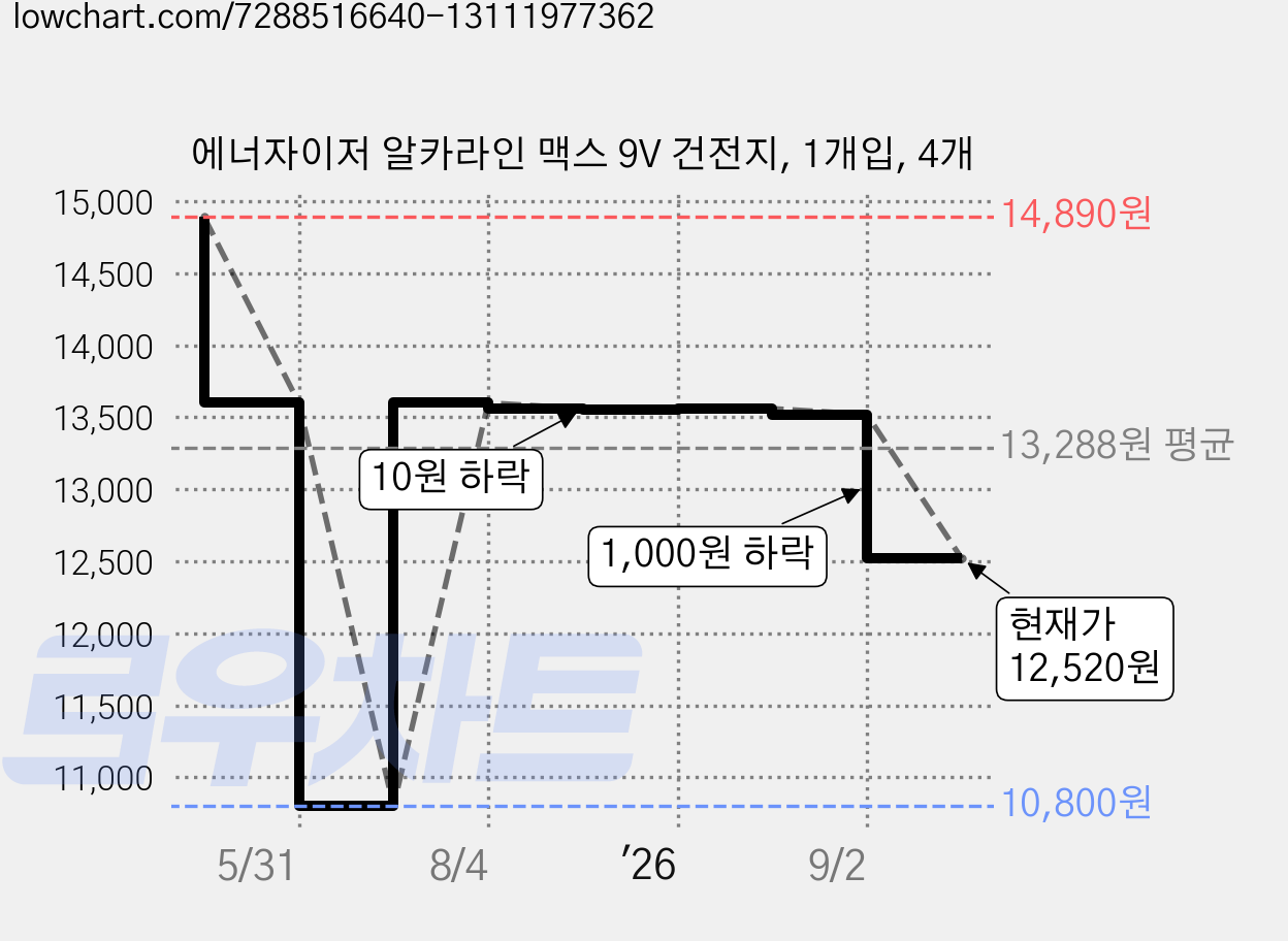 에너자이저 알카라인 맥스 9V 건전지, 1개입, 4개 가격 변동 차트, 현재가 12,520원, 관측 최저가 10,800원