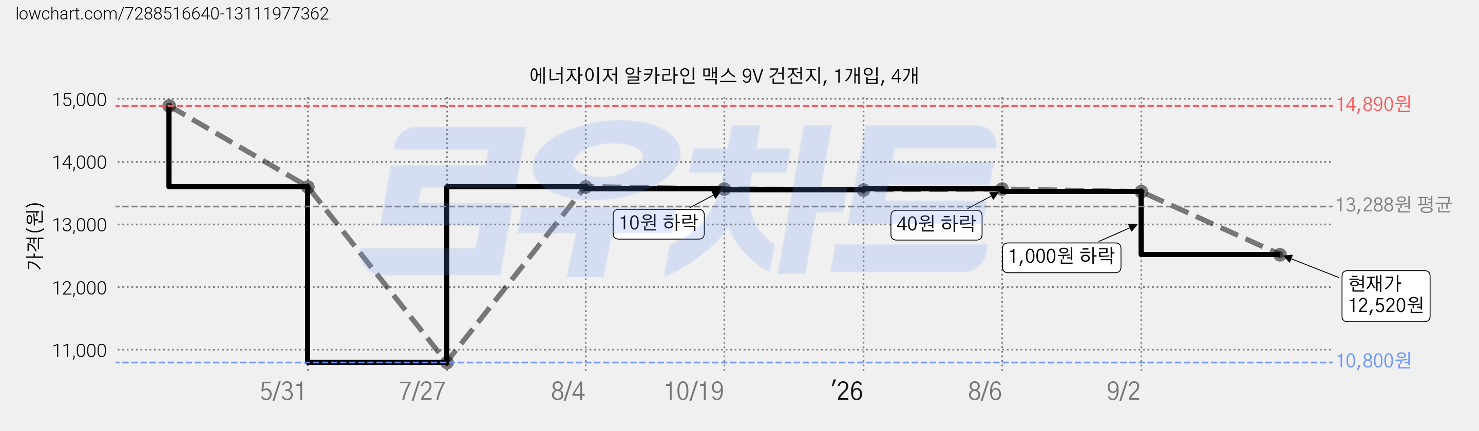 에너자이저 알카라인 맥스 9V 건전지, 1개입, 4개 가격 변동 차트, 현재가 12,520원, 관측 최저가 10,800원
