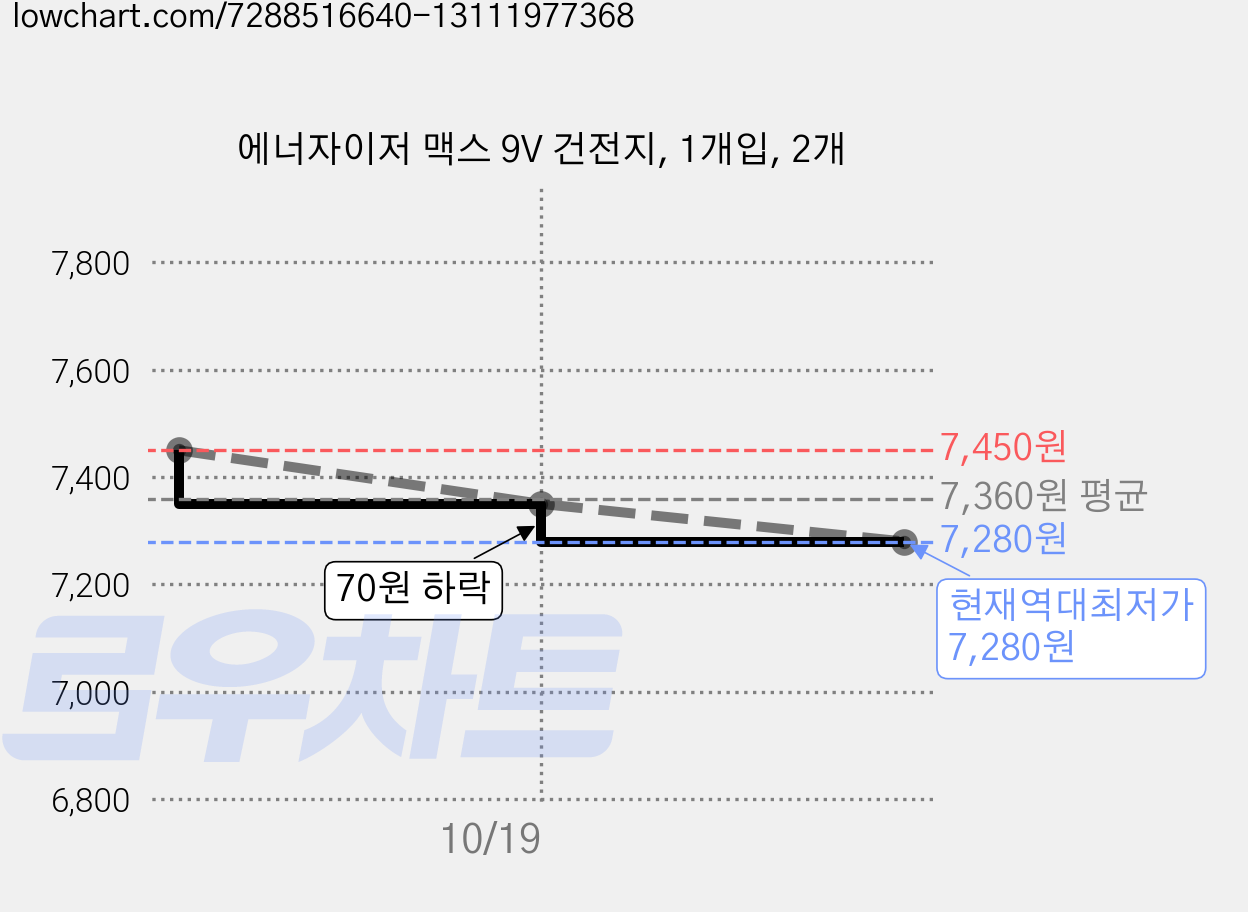 에너자이저 맥스 9V 건전지, 1개입, 2개 가격 변동 차트, 현재가 7,280원, 역대최저가