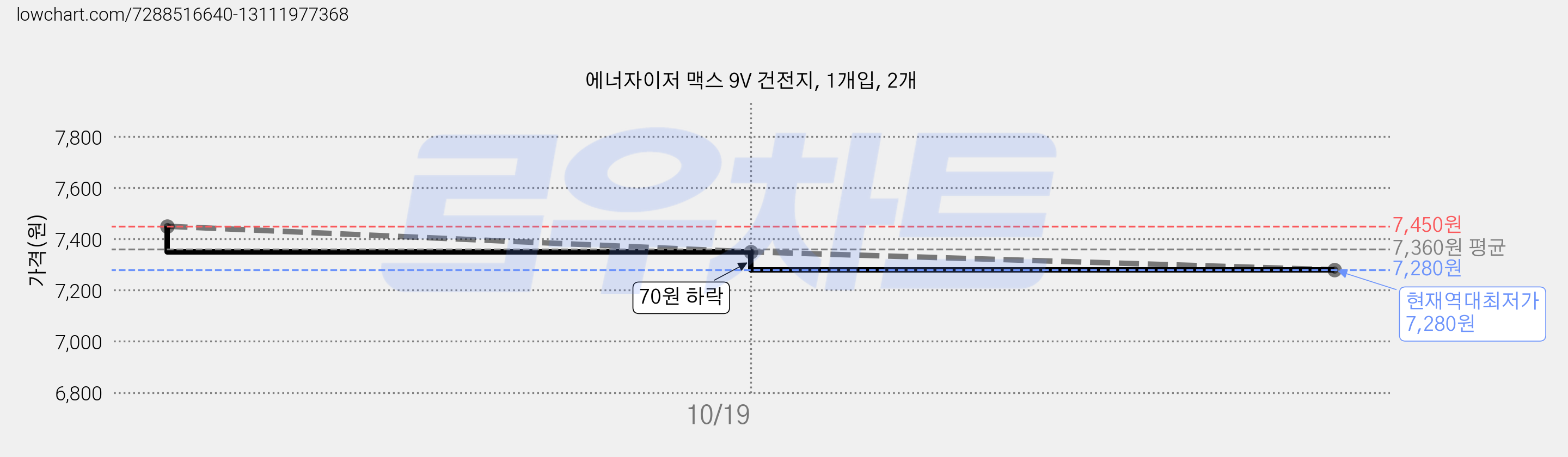 에너자이저 맥스 9V 건전지, 1개입, 2개 가격 변동 차트, 현재가 7,280원, 역대최저가