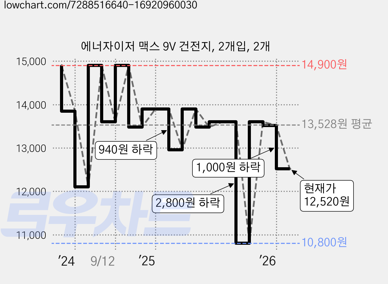 에너자이저 맥스 9V 건전지, 2개입, 2개 가격 변동 차트, 현재가 12,520원, 관측 최저가 10,800원