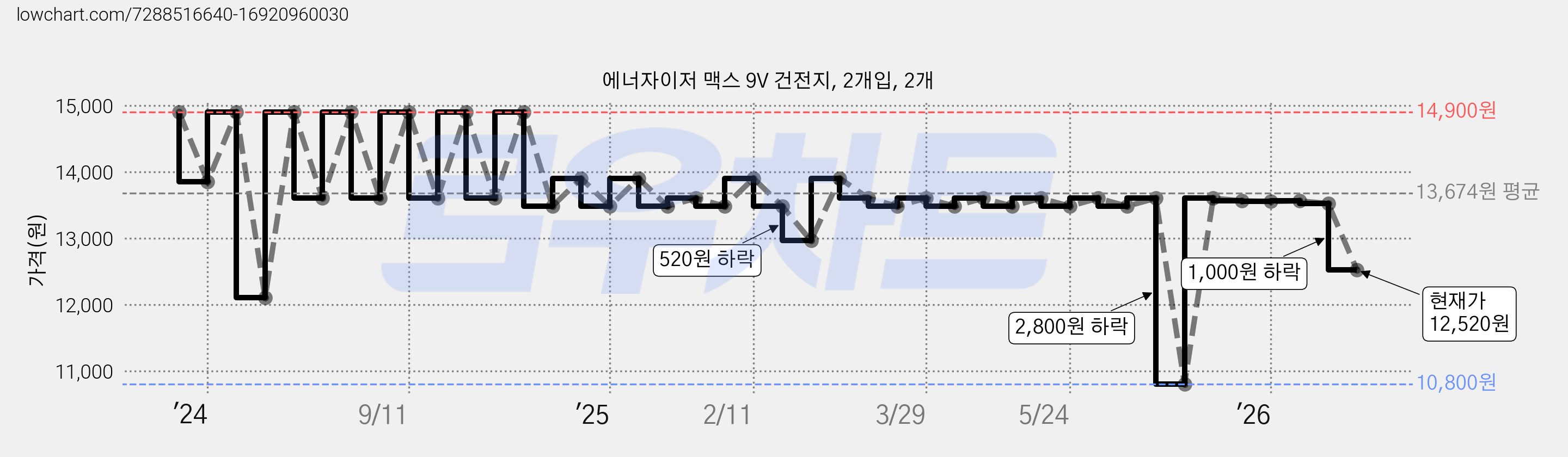 에너자이저 맥스 9V 건전지, 2개입, 2개 가격 변동 차트, 현재가 12,520원, 관측 최저가 10,800원