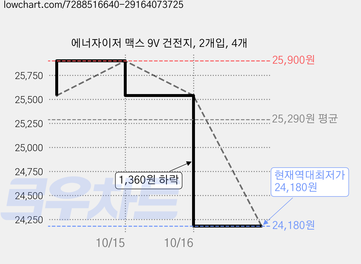 에너자이저 맥스 9V 건전지, 2개입, 4개 가격 변동 차트, 현재가 24,180원, 역대최저가