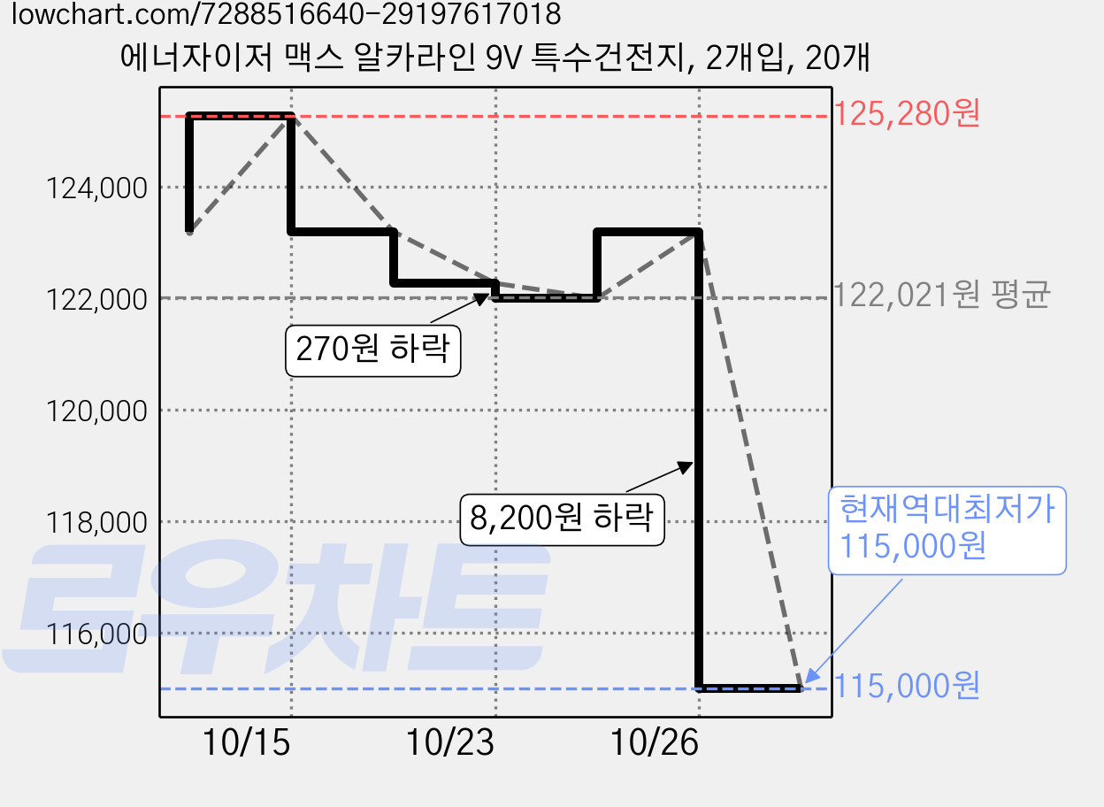 에너자이저 맥스 알카라인 9V 특수건전지, 2개입, 20개 가격 변동 차트, 현재가 115,000원, 역대최저가