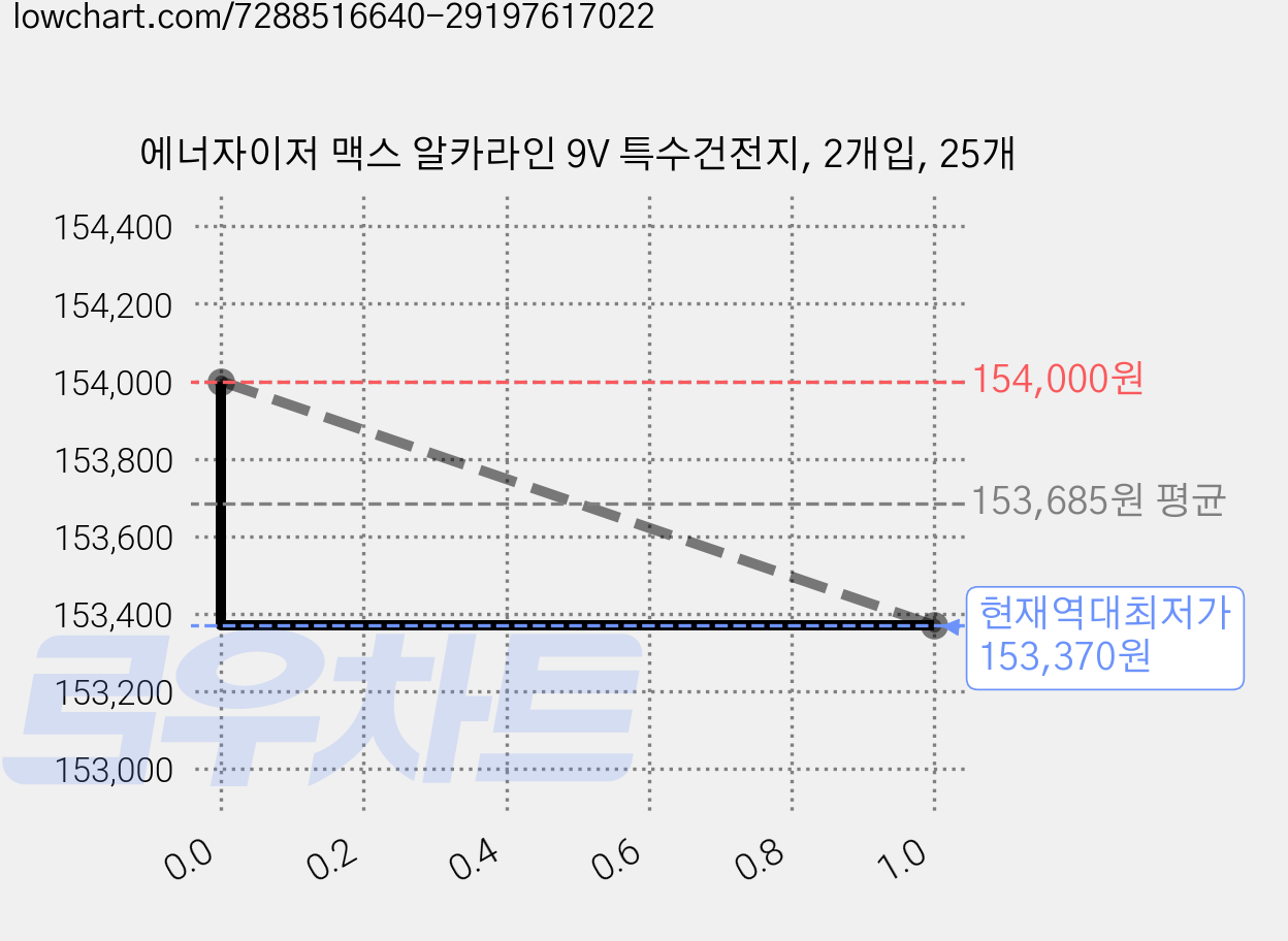 에너자이저 맥스 알카라인 9V 특수건전지, 2개입, 25개 가격 변동 차트, 현재가 153,370원, 역대최저가