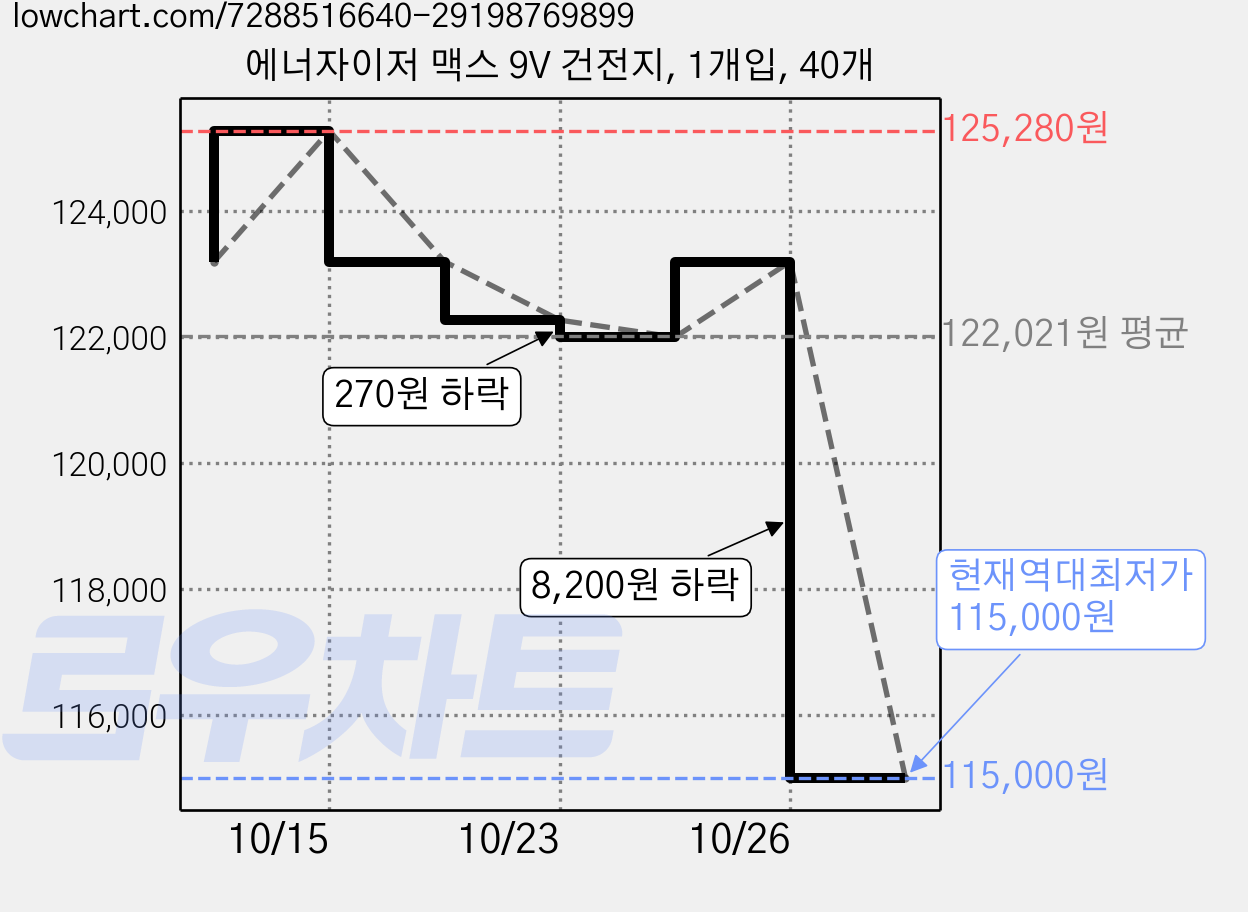 에너자이저 맥스 9V 건전지, 1개입, 40개 가격 변동 차트, 현재가 115,000원, 역대최저가