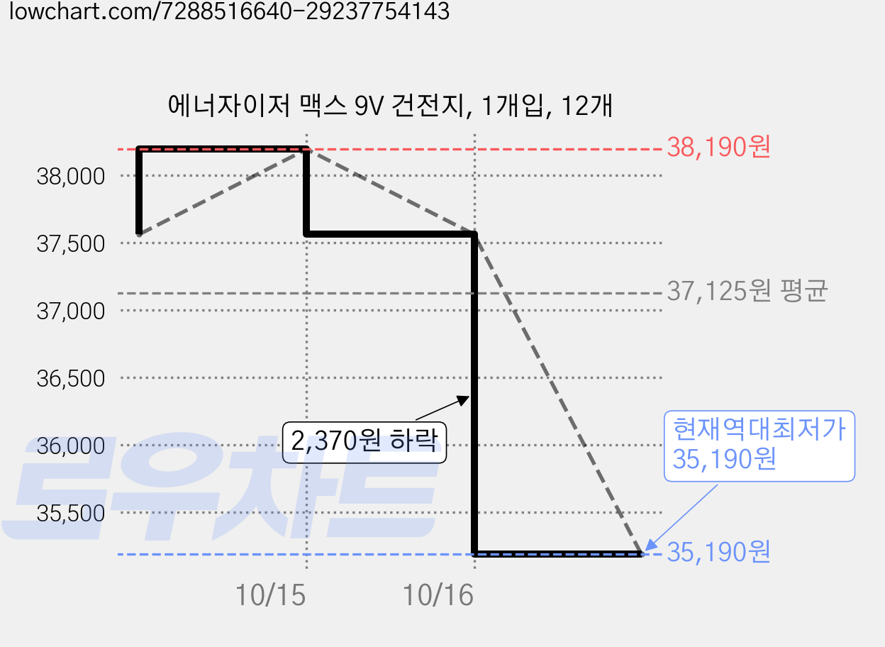 에너자이저 맥스 9V 건전지, 1개입, 12개 가격 변동 차트, 현재가 35,190원, 역대최저가