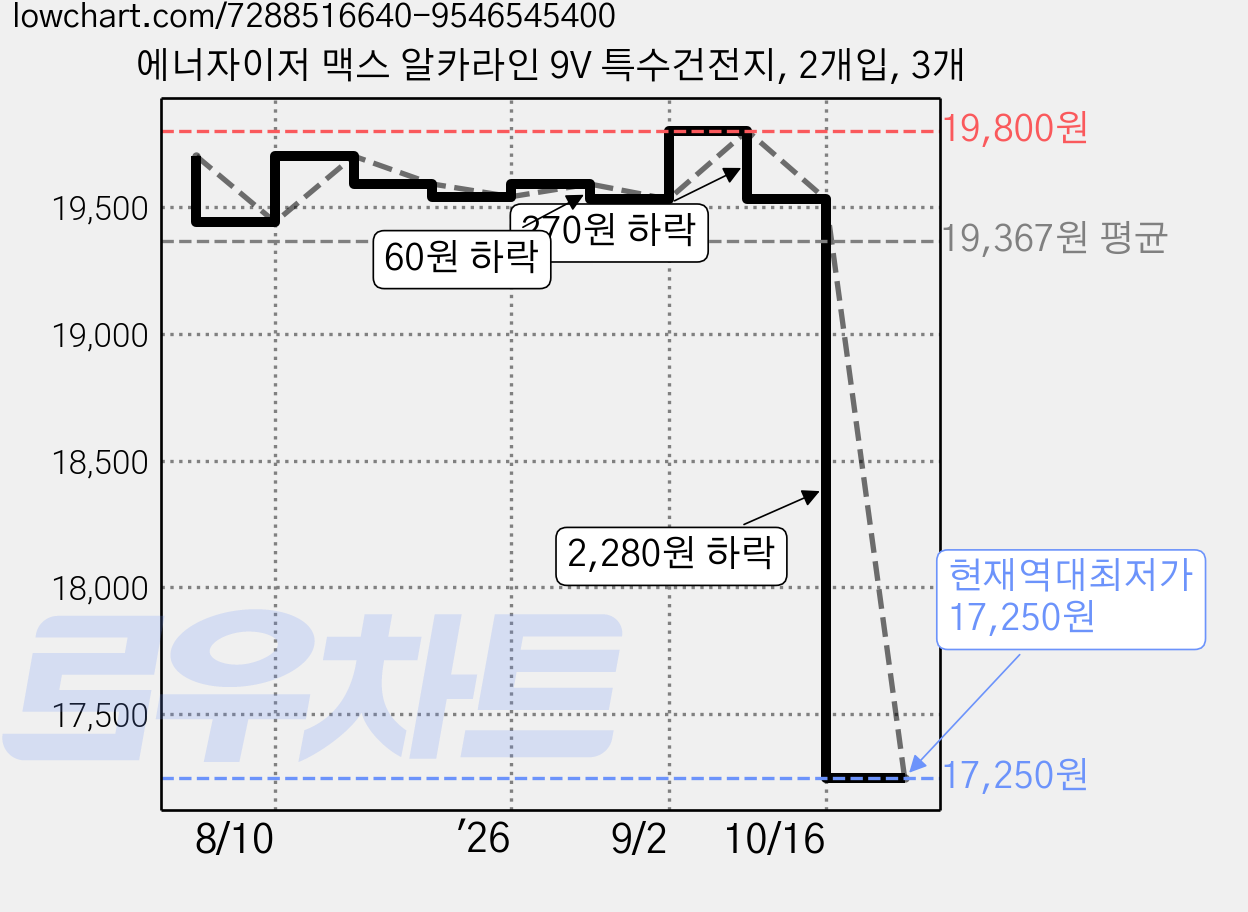 에너자이저 맥스 알카라인 9V 특수건전지, 2개입, 3개 가격 변동 차트, 현재가 17,250원, 역대최저가