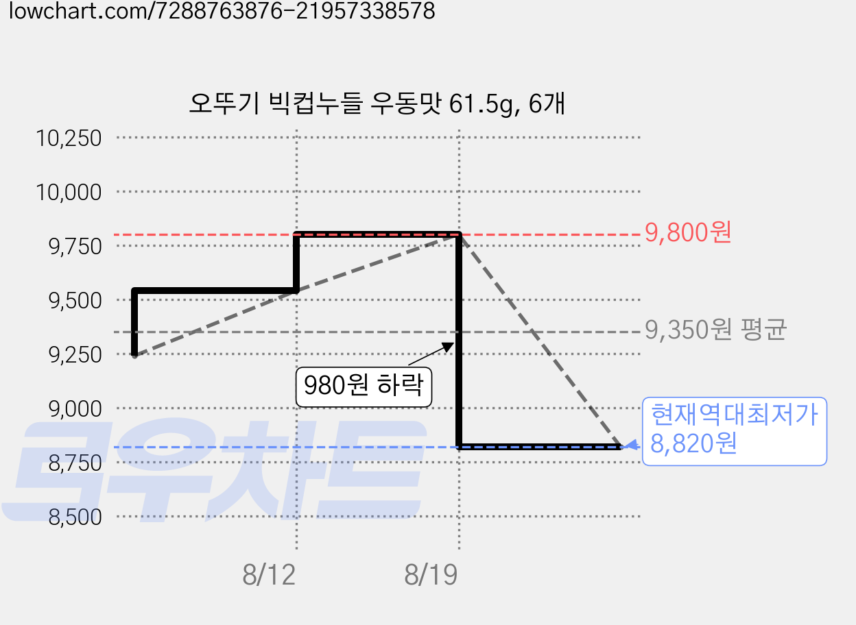 오뚜기 빅컵누들 우동맛 61.5g, 6개 가격 변동 차트, 현재가 8,820원, 역대최저가