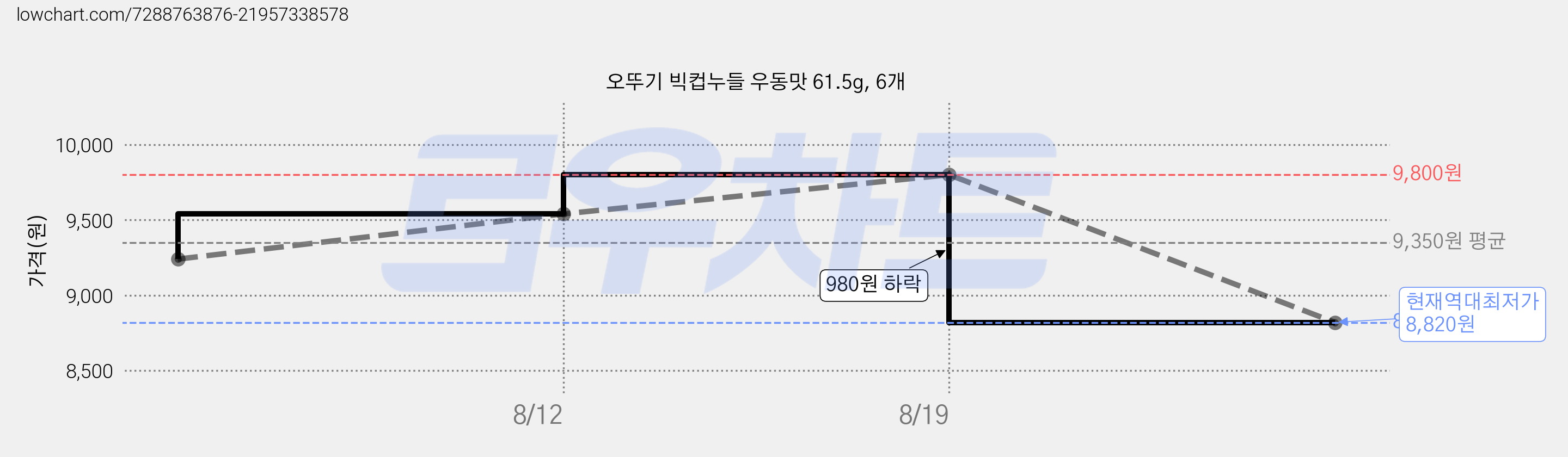 오뚜기 빅컵누들 우동맛 61.5g, 6개 가격 변동 차트, 현재가 8,820원, 역대최저가