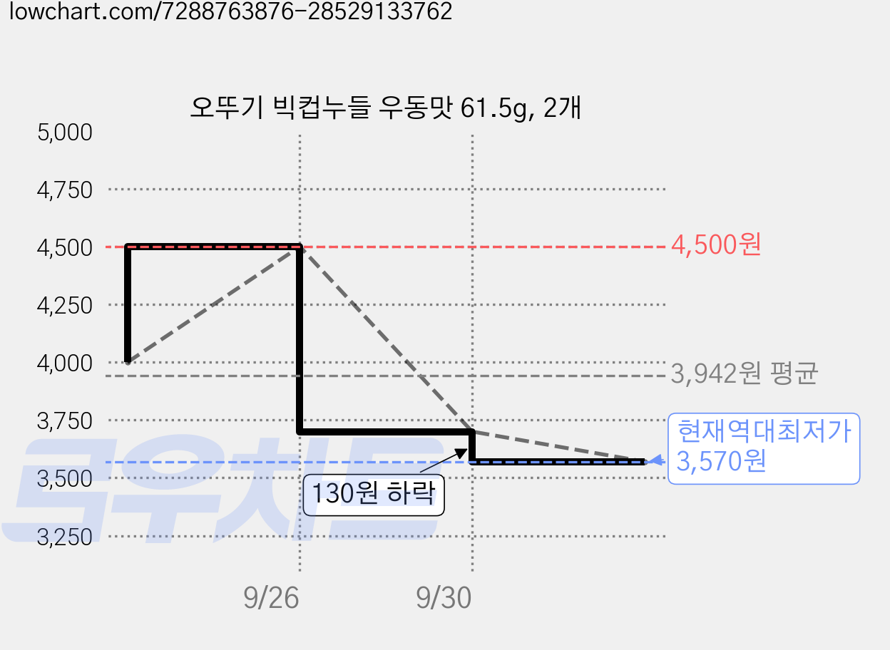 오뚜기 빅컵누들 우동맛 61.5g, 2개 가격 변동 차트, 현재가 3,570원, 역대최저가