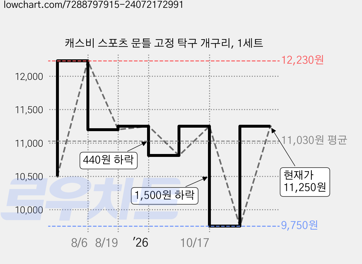 캐스비 스포츠 문틀 고정 탁구 개구리, 1세트 가격 변동 차트, 현재가 9,750원, 역대최저가
